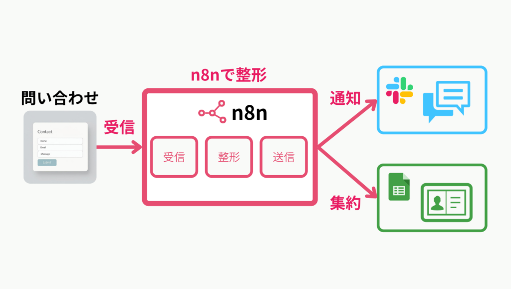  n8nを使った業務自動化の例。ウェブサイトの問い合わせをトリガーに、n8nが自動でSlack通知とスプレッドシートへの記録を行うフロー図。