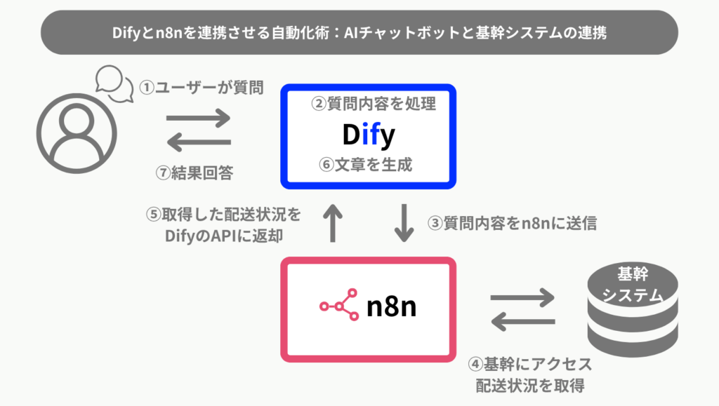 Difyとn8nの連携フロー図。ユーザーからの質問をDifyが受け、n8nが外部システムから情報を取得し、Difyが最終的な回答を生成する流れを示している。