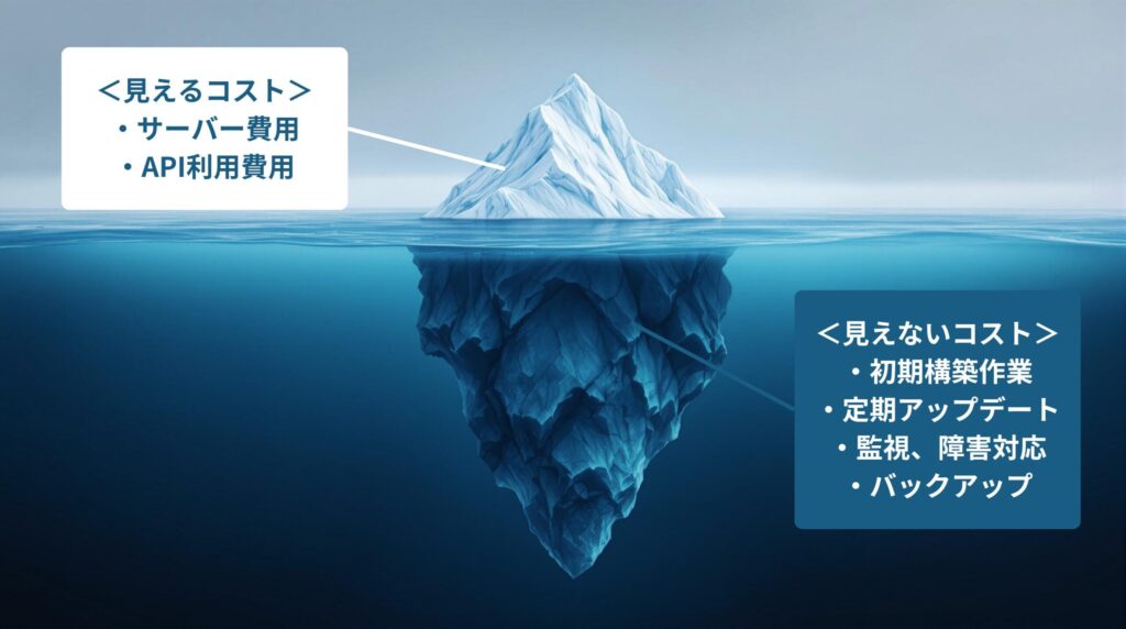 セルフホストのコスト構造を示す氷山の図。サーバー費用は氷山の一角に過ぎず、水面下にはメンテナンスなどの隠れたコストが大きく存在することを示している。