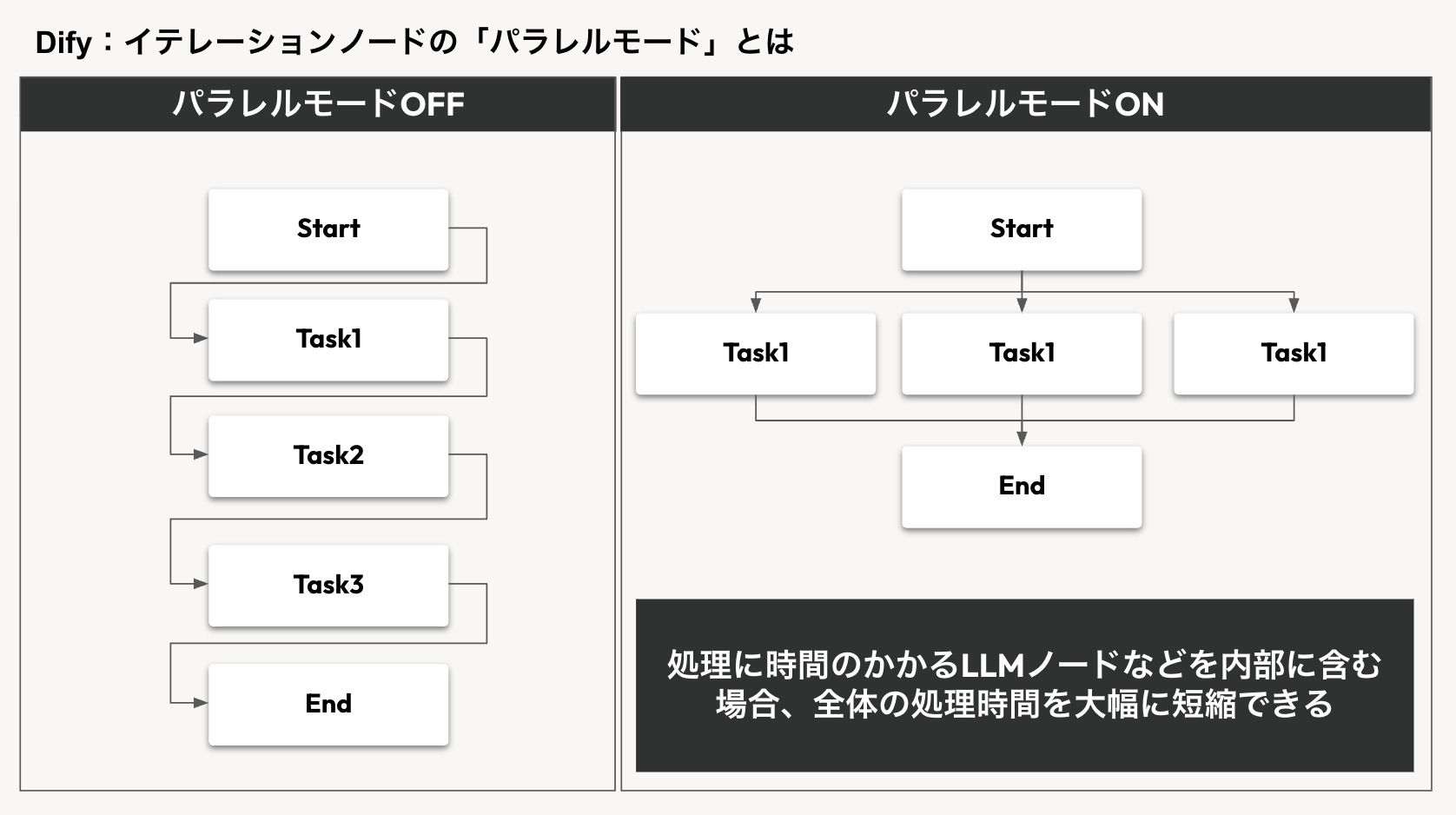 Dify：イテレーションノードの「パラレルモード」のOFFとONの違いを図解