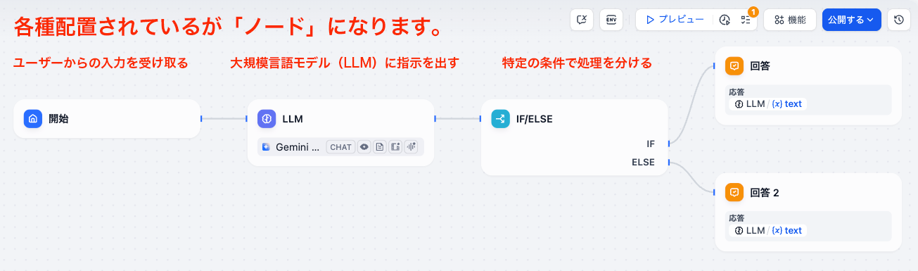 ノードについての解説図