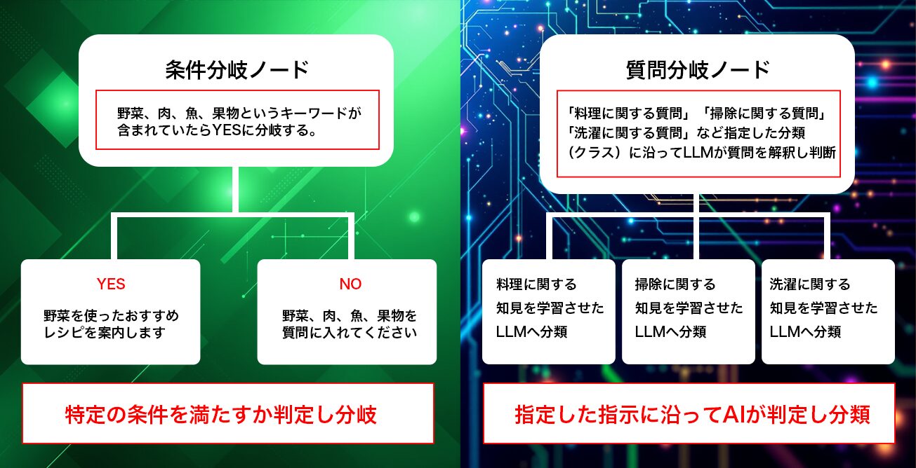 条件分岐がYES/NOで分岐するのに対し、質問分類ノードが意味を解釈して複数のカテゴリに分岐する