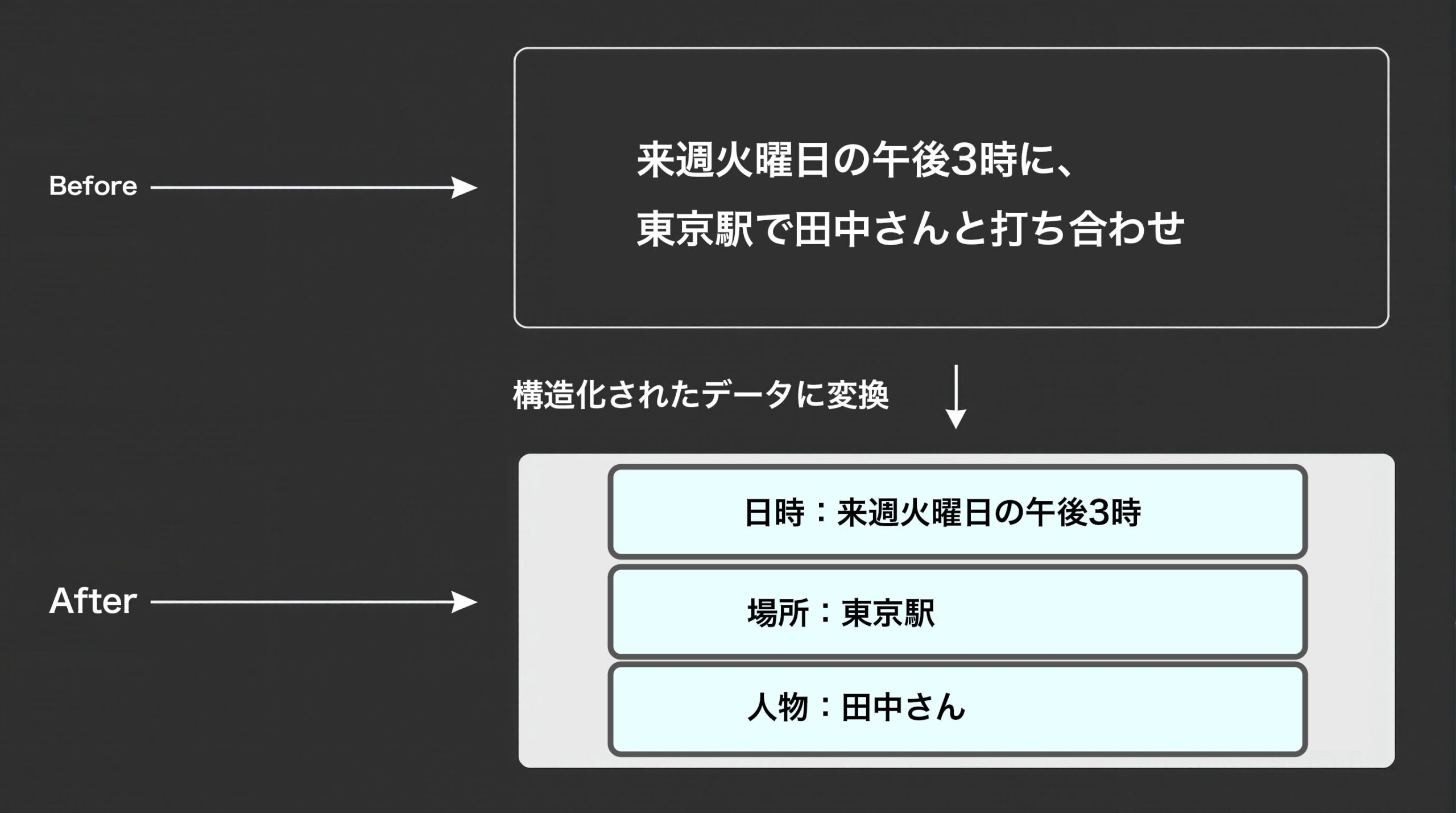 一つの文章が、日時・場所・人物といった構造化されたデータに変換されるBefore/After図