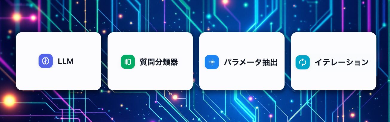 LMM、質問分類器、パラメータ抽出、イテレーション
