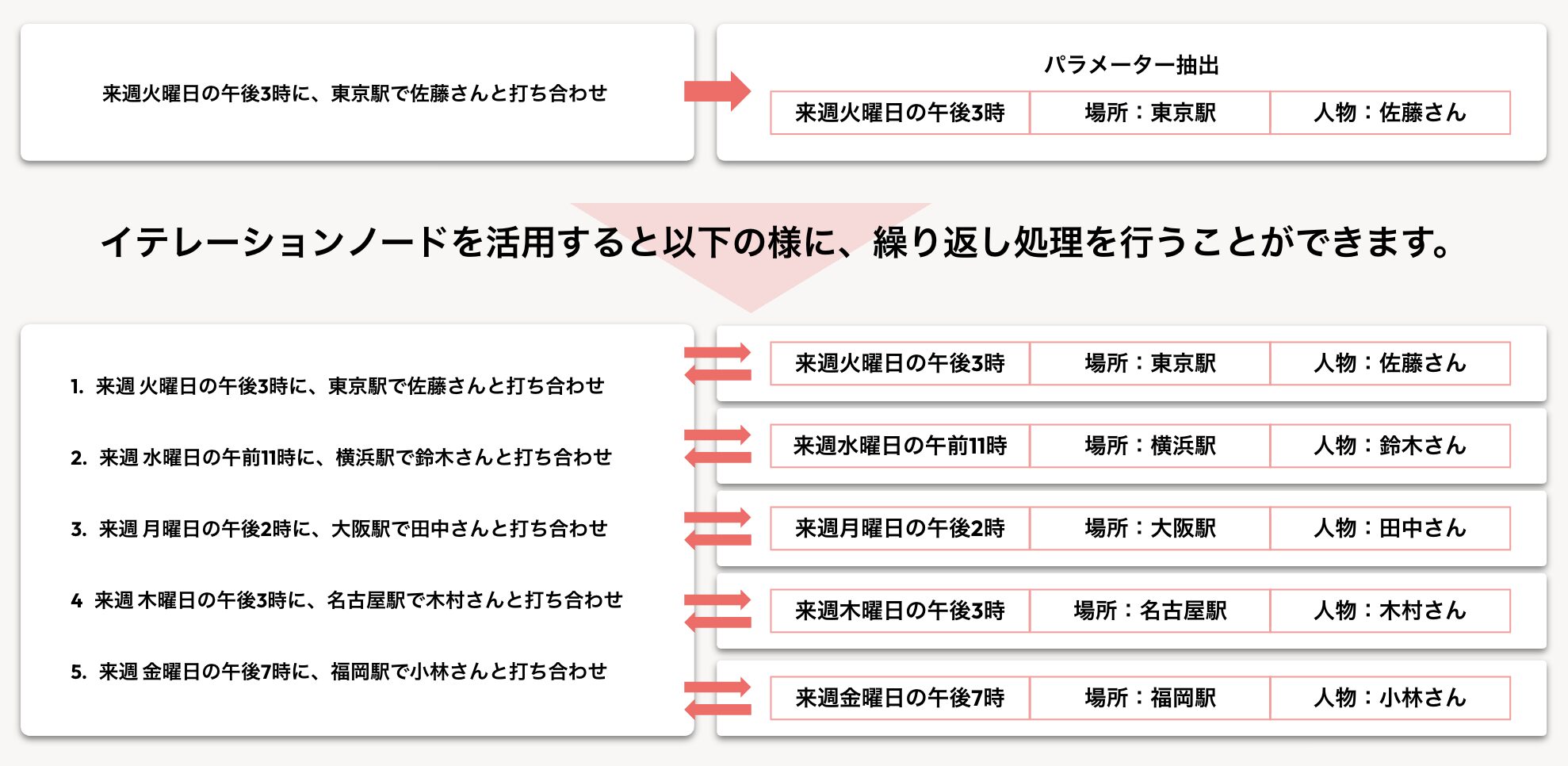 イテレーションノードを活用した時の繰り返し処理のイメージ図
