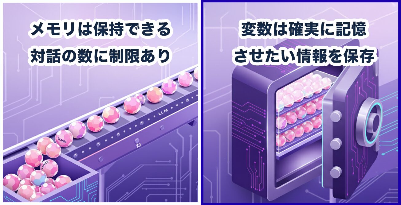 メモリは保持できる対話の数に制限があり、古いものから忘れるが、変数に保存することで、確実に情報を保持することができる