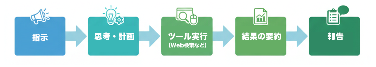 「指示」→「思考・計画」→「ツール実行（Web検索など）」→「結果の要約」→「報告」という5つのステップが矢印で繋がれたフローチャート。