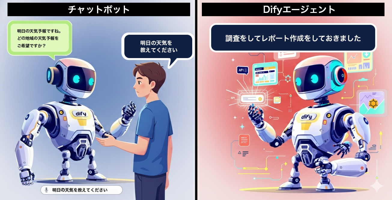 「質問に答えるだけ」のシンプルなチャットボット、「Web検索やAPI連携など複数のツールを使いこなす」高機能なDifyエージェントの対比