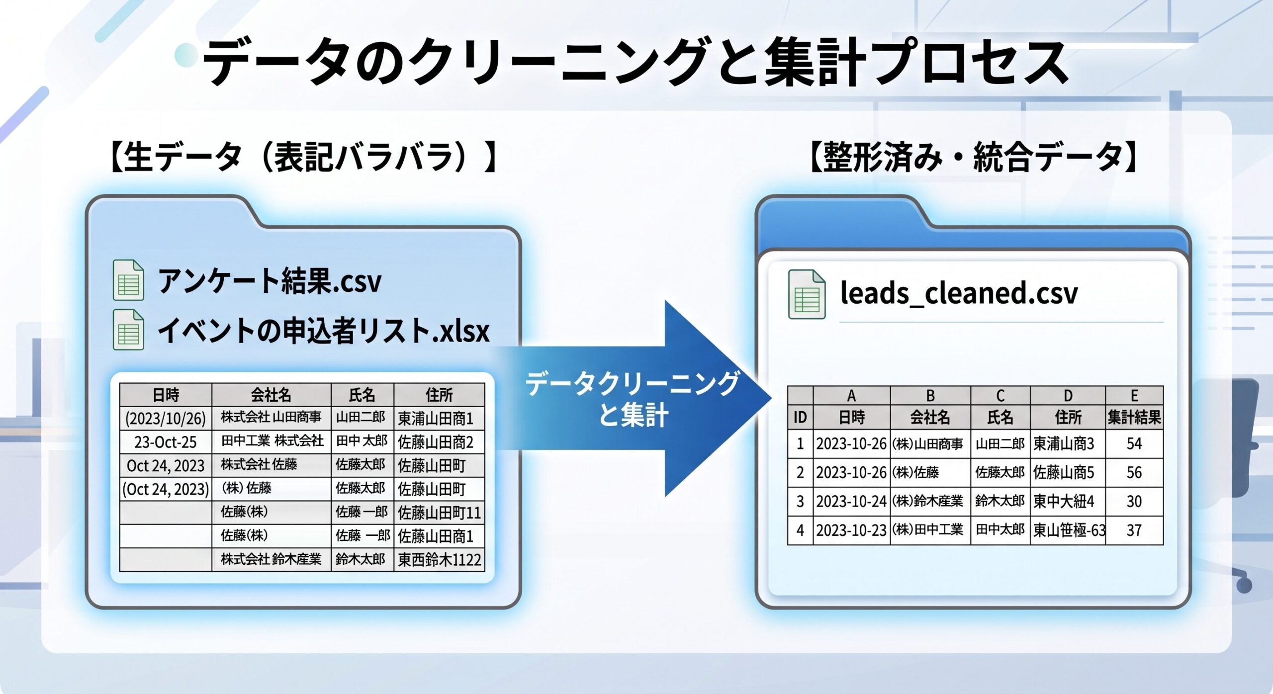 データのクリーニングと集計プロセス