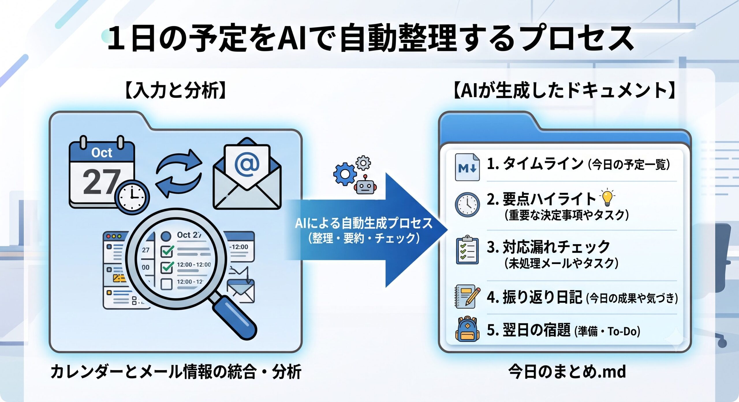 1日の予定をAIで自動生成するプロセス