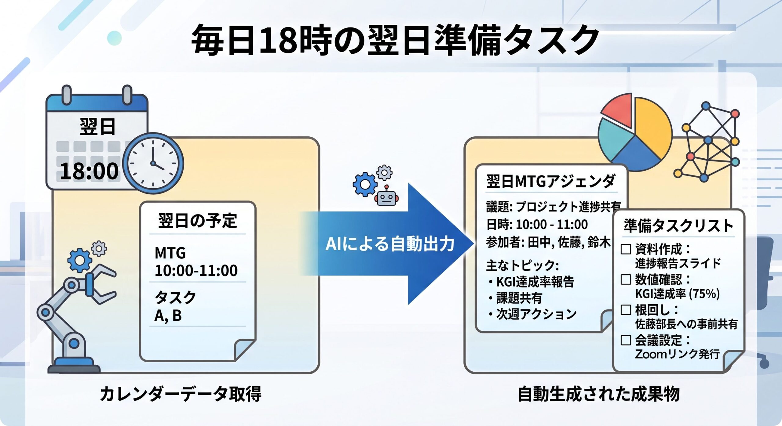 翌日準備タスクの定期実行