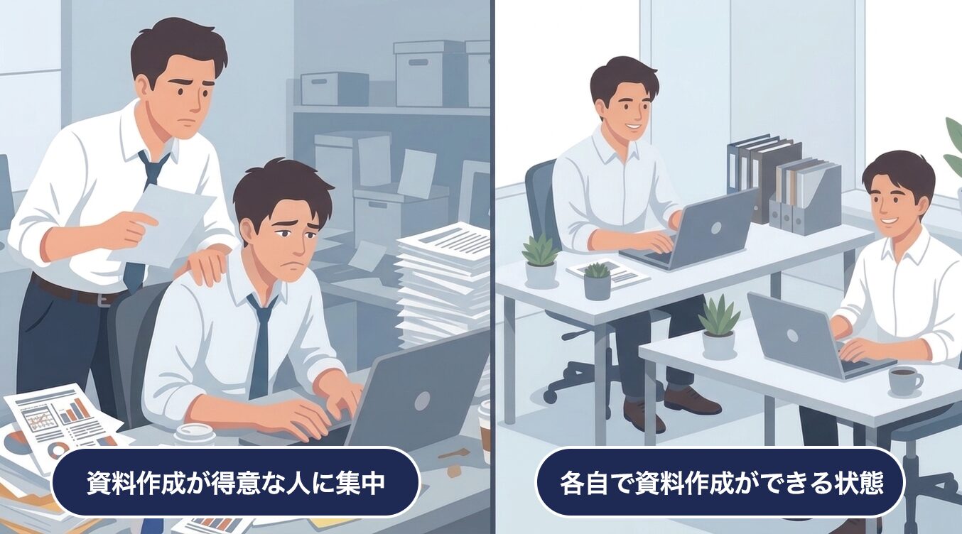 資料作成が得意な人に依頼が集中している様子と各自で資料作成ができる状態の業務イメージ