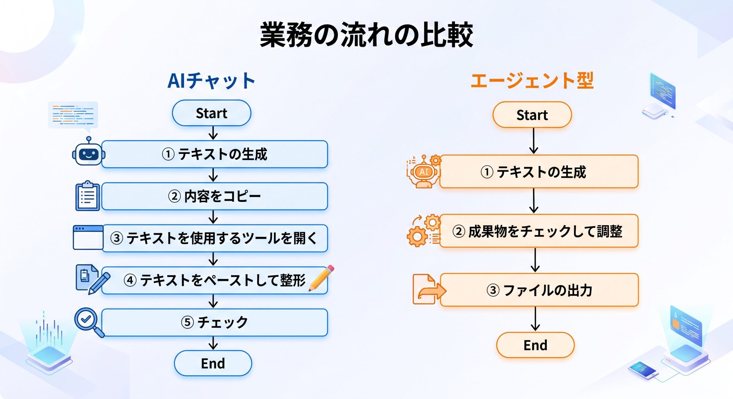 AIチャットとエージェント型の業務の流れの比較例