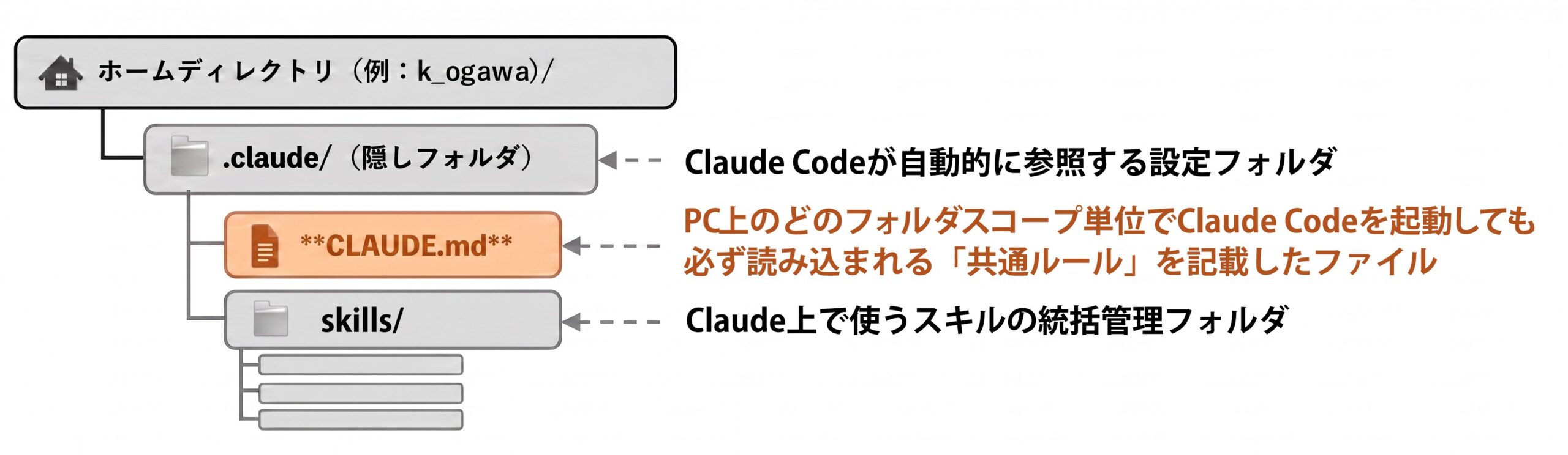 ホームディレクトリ直下の.claude/フォルダの設計例