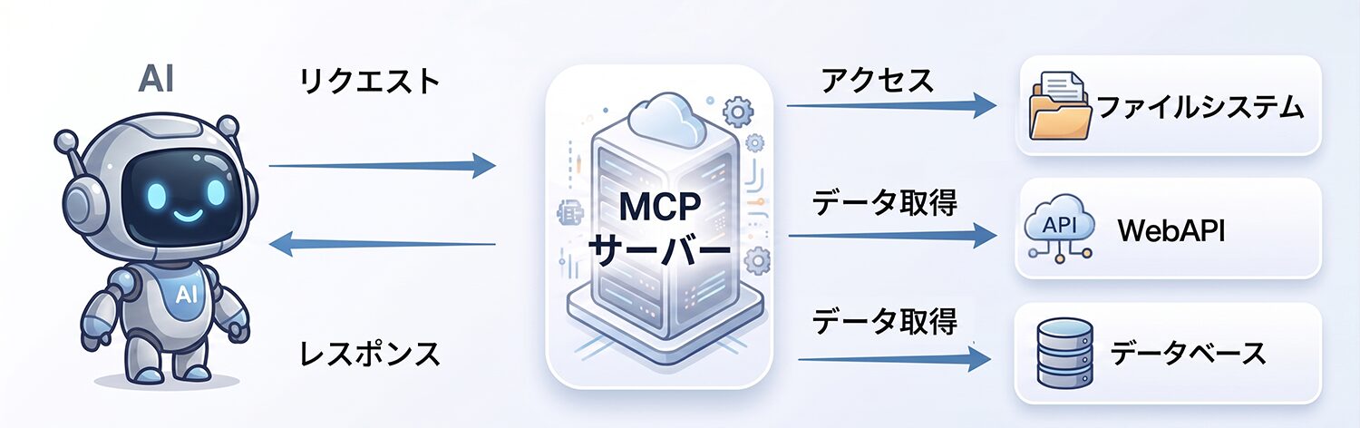 MCPサーバーの仕組みを簡単に表した概念図