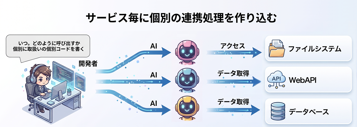 API連携（個別実装）での接続イメージ