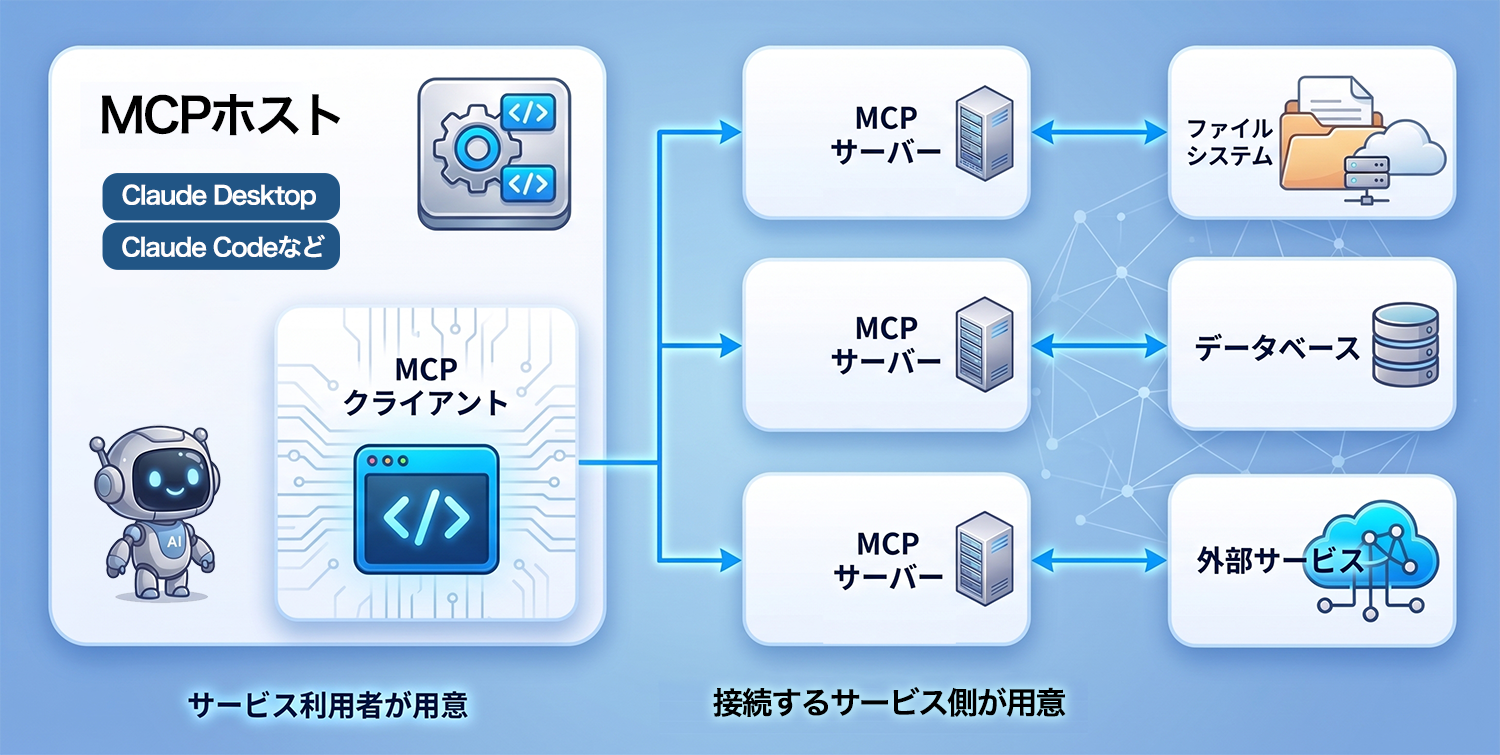 MCPサーバーとホスト・クライアントの関係を示した仕組みの概念図
