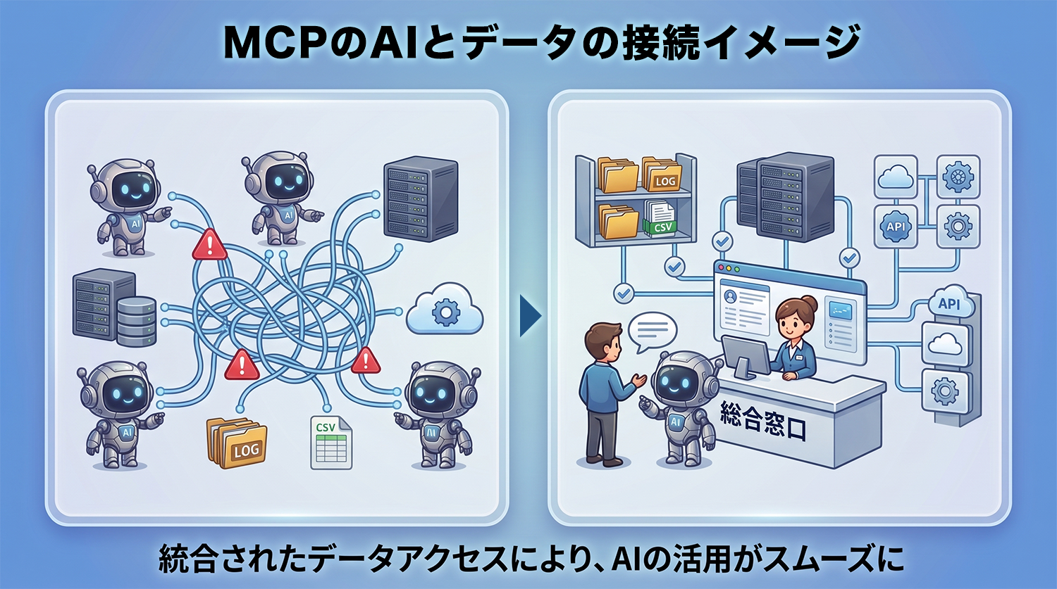 統合されたデータアクセスにより、AI活用がスムーズになるMCPのイメージ
