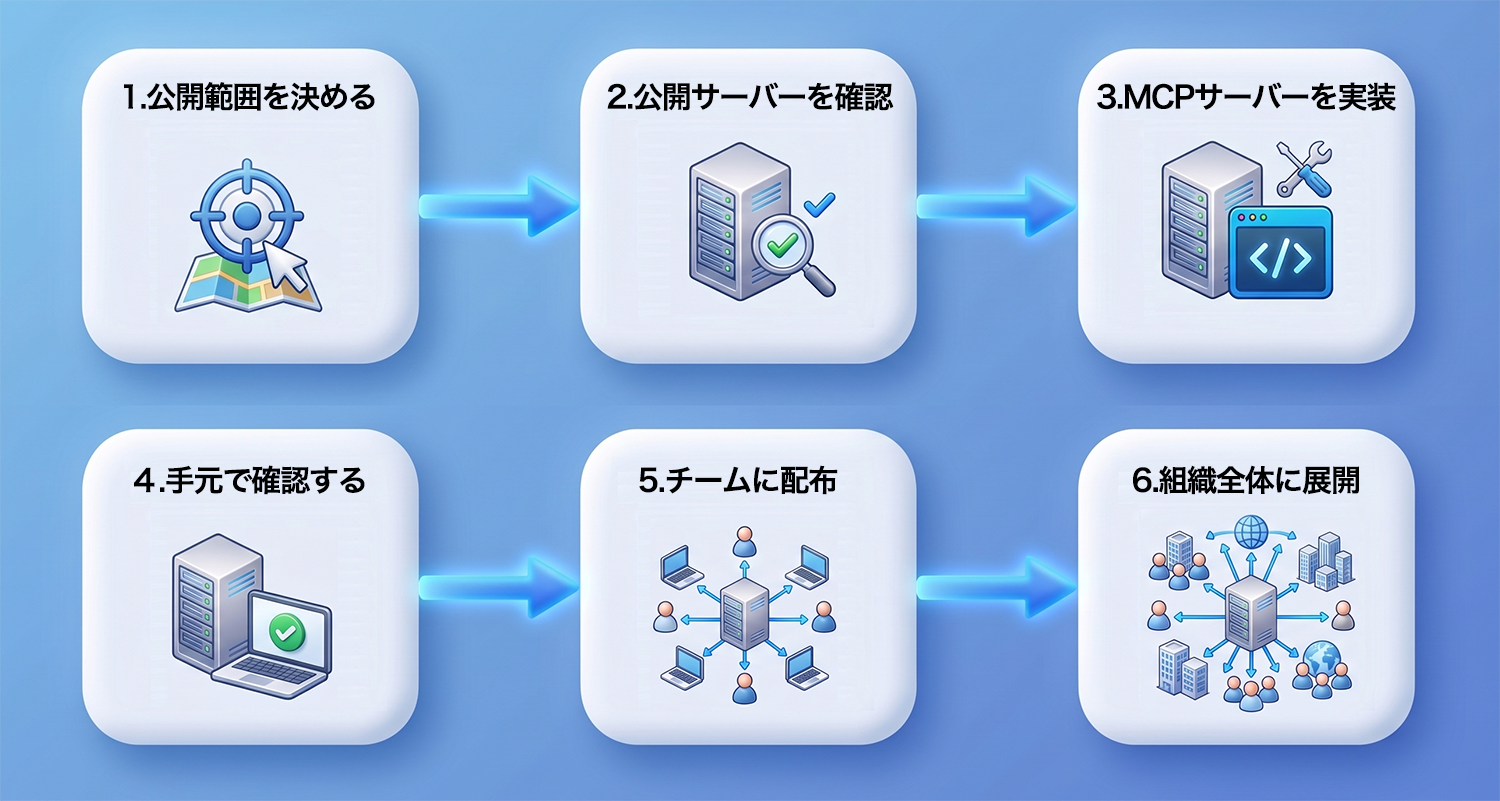 MCPサーバーの構築手順の例