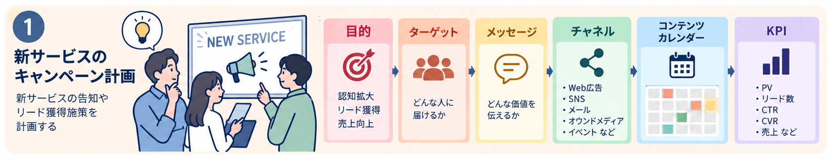 campaign-plan:スキル活用シーンのイメージ