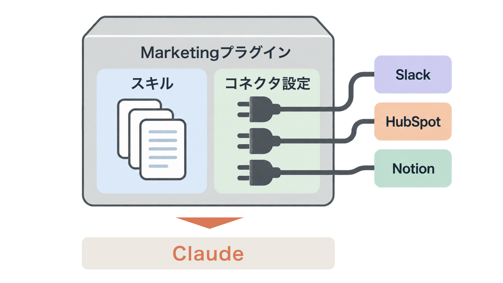 Claude Marketingプラグインの概要イメージ図