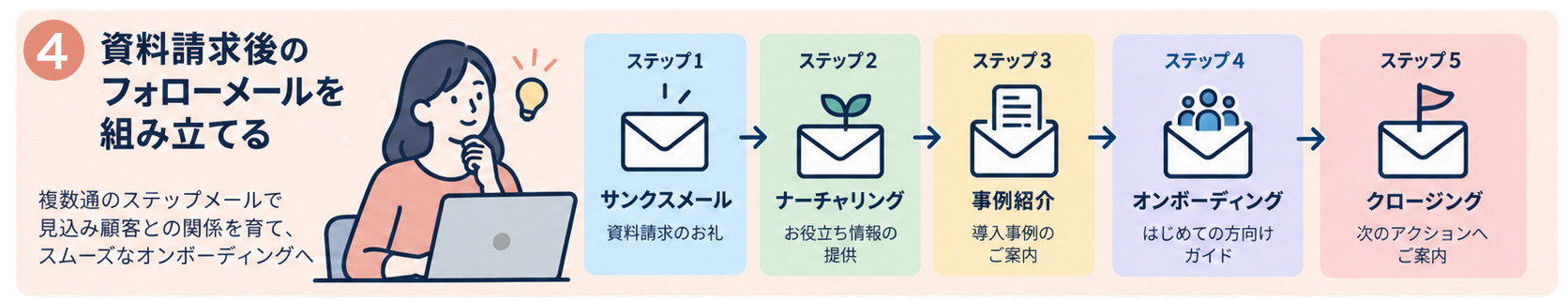 email-sequence:スキル活用シーンのイメージ