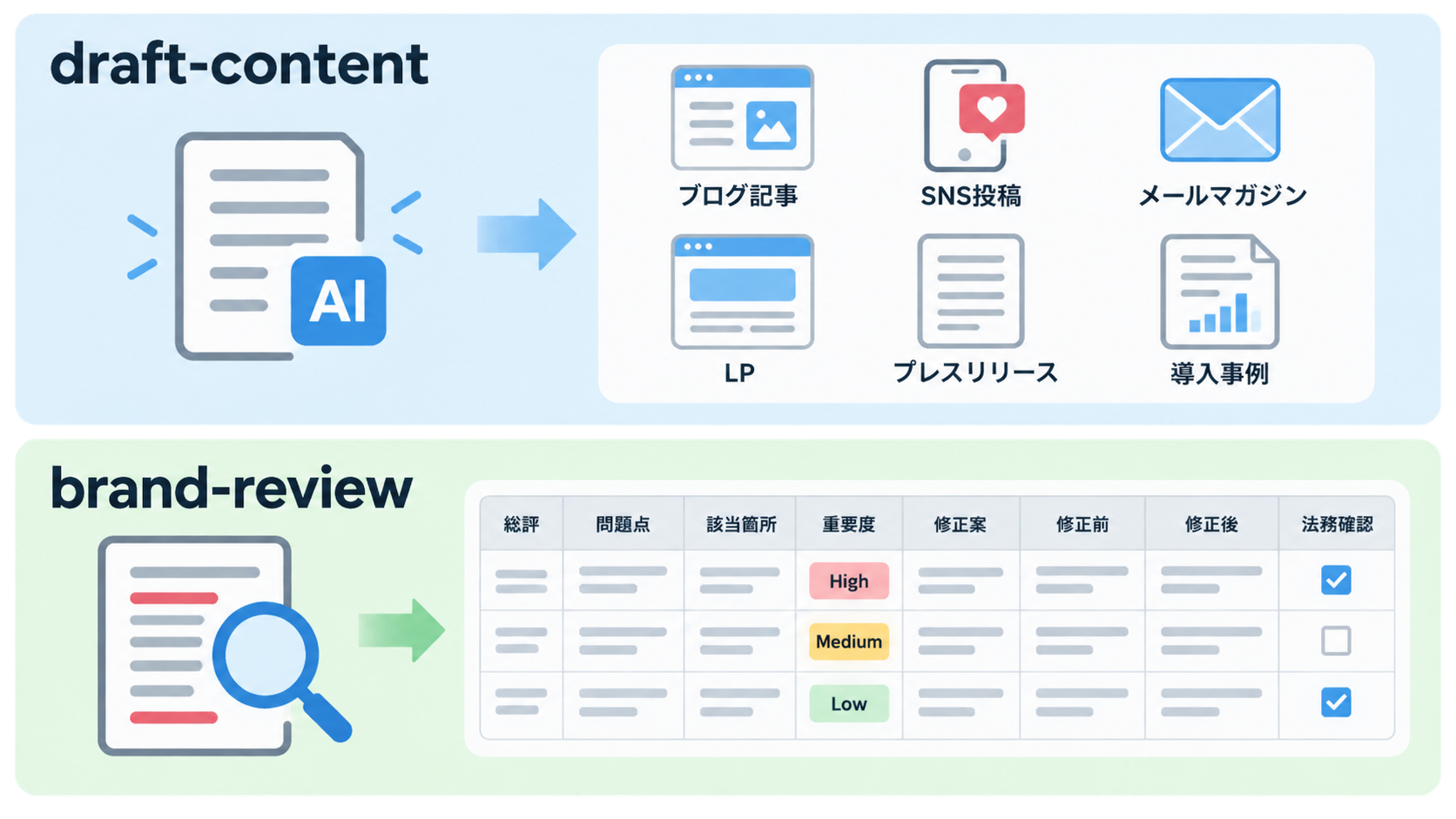 Claudeで記事作成に使えるdraft-contentとbrand-reviewの概要