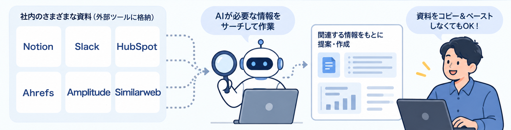 Claude Marketingプラグインが普段使っているツールとつなげて、手作業を減らせる様子の参考イメージ