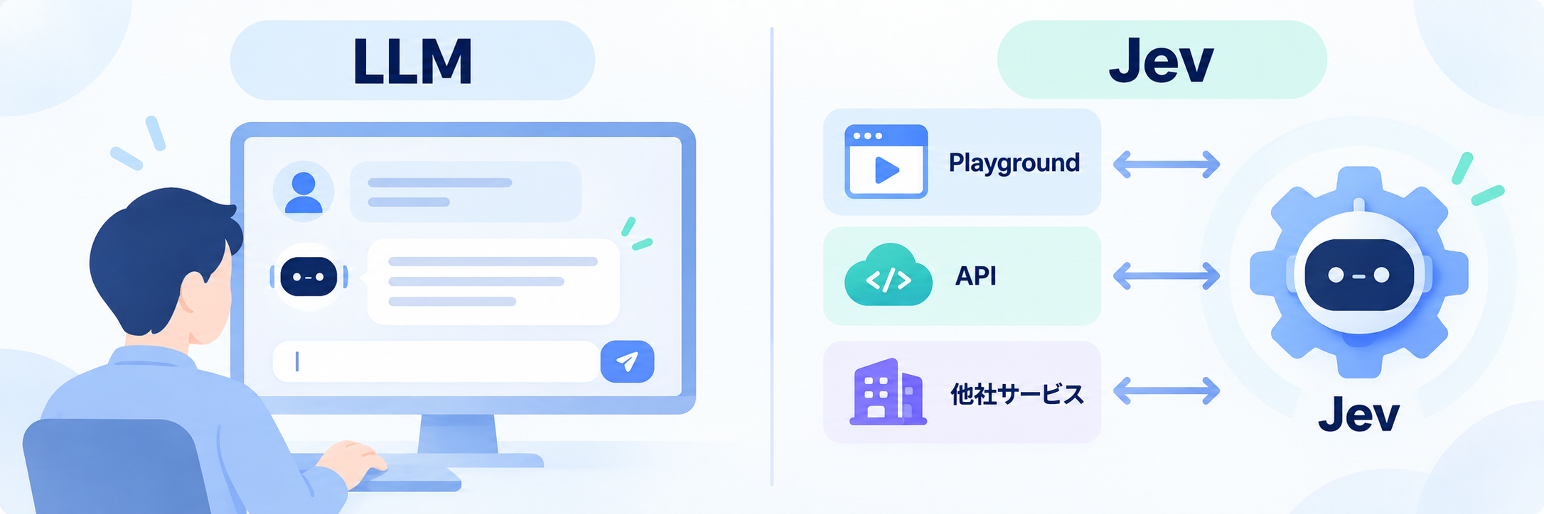 LLMとJevの利用概念図の参考イメージ