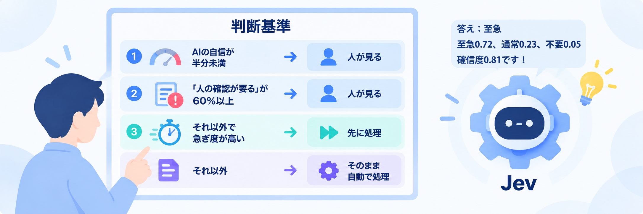 Jevは数字を返すだけ。どこで分けるかは、人がルールを決める