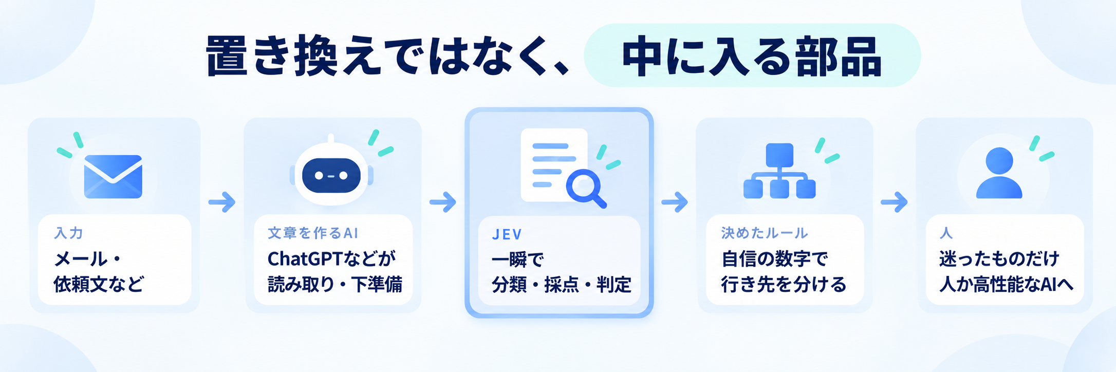 業務フローに組み込んだケースのJevの役割